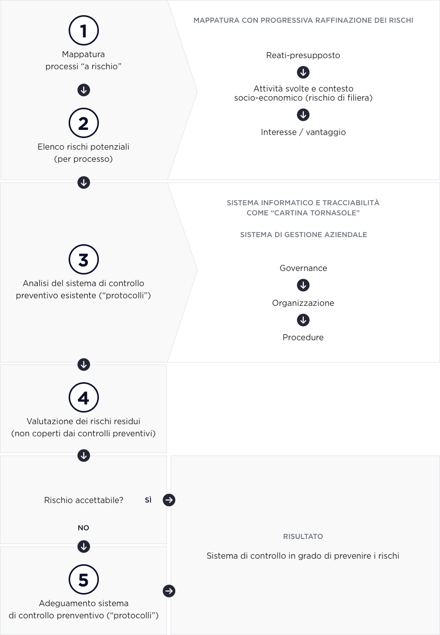 processo di risk management