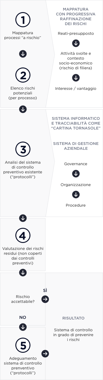 mappatura del rischio
